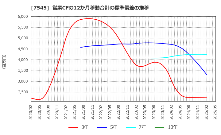 7545 (株)西松屋チェーン: 営業CFの12か月移動合計の標準偏差の推移