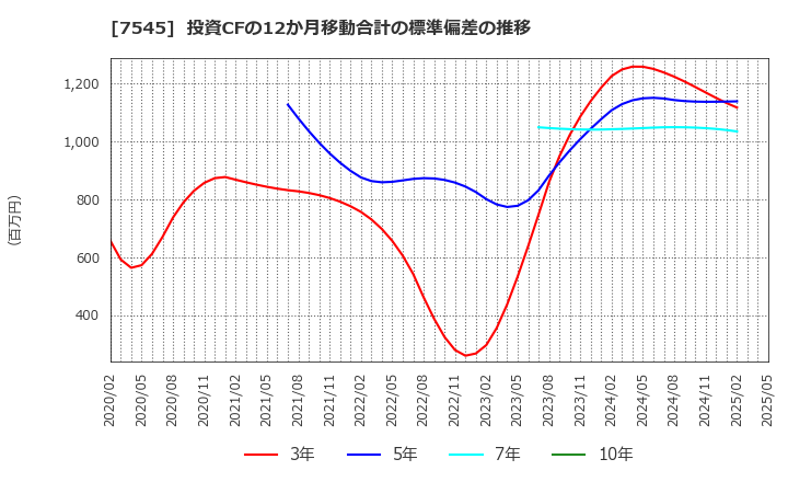 7545 (株)西松屋チェーン: 投資CFの12か月移動合計の標準偏差の推移