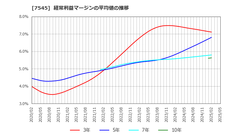 7545 (株)西松屋チェーン: 経常利益マージンの平均値の推移