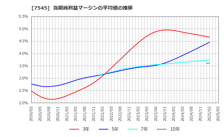 7545 (株)西松屋チェーン: 当期純利益マージンの平均値の推移