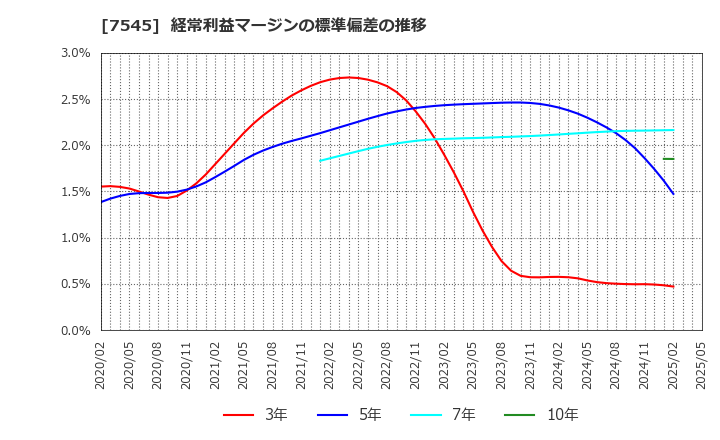 7545 (株)西松屋チェーン: 経常利益マージンの標準偏差の推移