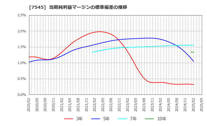 7545 (株)西松屋チェーン: 当期純利益マージンの標準偏差の推移