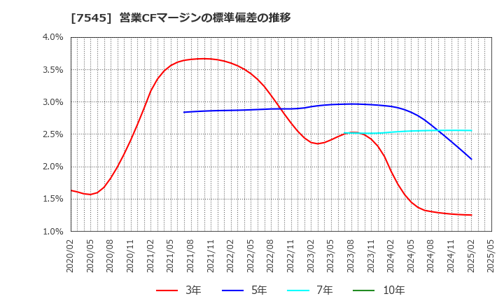 7545 (株)西松屋チェーン: 営業CFマージンの標準偏差の推移