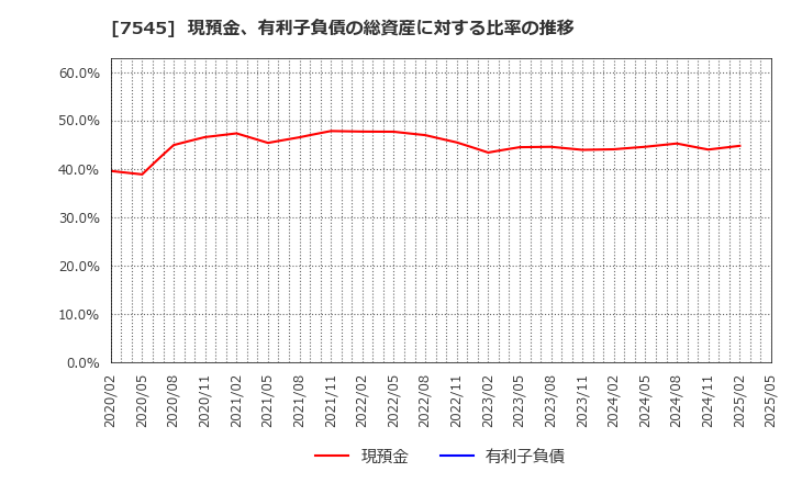 7545 (株)西松屋チェーン: 現預金、有利子負債の総資産に対する比率の推移