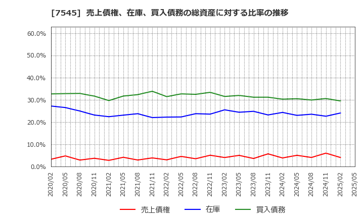 7545 (株)西松屋チェーン: 売上債権、在庫、買入債務の総資産に対する比率の推移