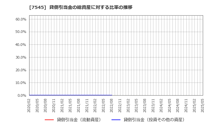 7545 (株)西松屋チェーン: 貸倒引当金の総資産に対する比率の推移