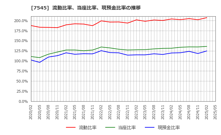 7545 (株)西松屋チェーン: 流動比率、当座比率、現預金比率の推移