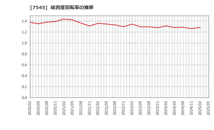 7545 (株)西松屋チェーン: 総資産回転率の推移