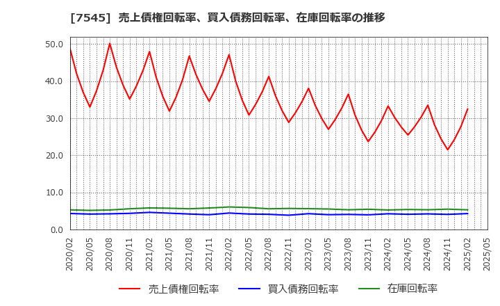 7545 (株)西松屋チェーン: 売上債権回転率、買入債務回転率、在庫回転率の推移