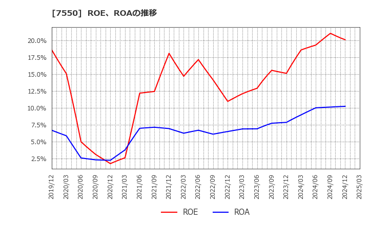 7550 (株)ゼンショーホールディングス: ROE、ROAの推移