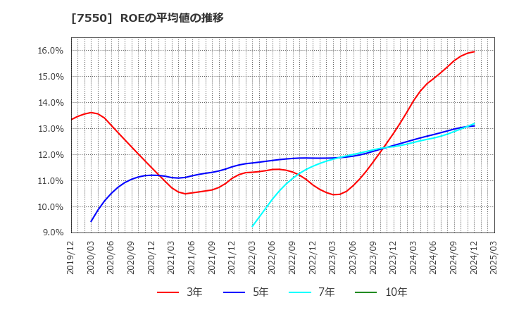 7550 (株)ゼンショーホールディングス: ROEの平均値の推移