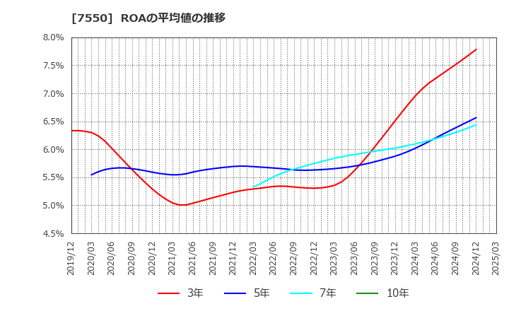 7550 (株)ゼンショーホールディングス: ROAの平均値の推移