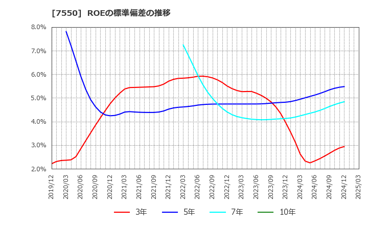 7550 (株)ゼンショーホールディングス: ROEの標準偏差の推移