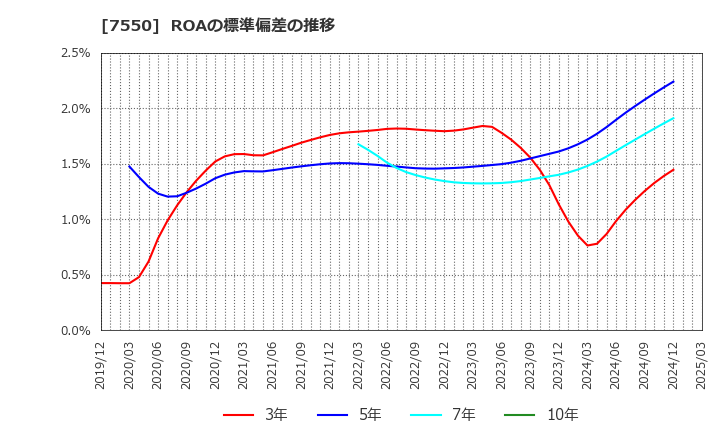 7550 (株)ゼンショーホールディングス: ROAの標準偏差の推移