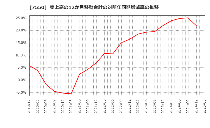 7550 (株)ゼンショーホールディングス: 売上高の12か月移動合計の対前年同期増減率の推移