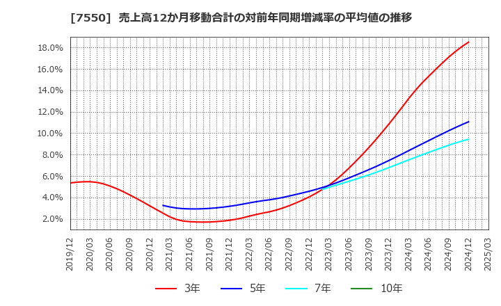 7550 (株)ゼンショーホールディングス: 売上高12か月移動合計の対前年同期増減率の平均値の推移