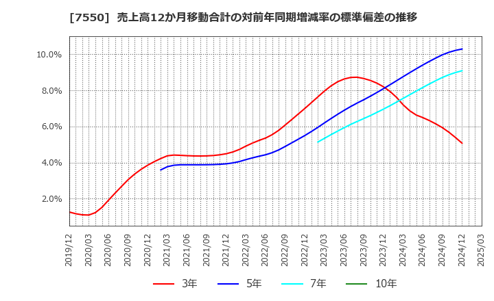 7550 (株)ゼンショーホールディングス: 売上高12か月移動合計の対前年同期増減率の標準偏差の推移