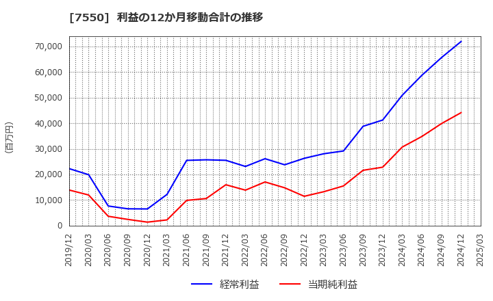 7550 (株)ゼンショーホールディングス: 利益の12か月移動合計の推移