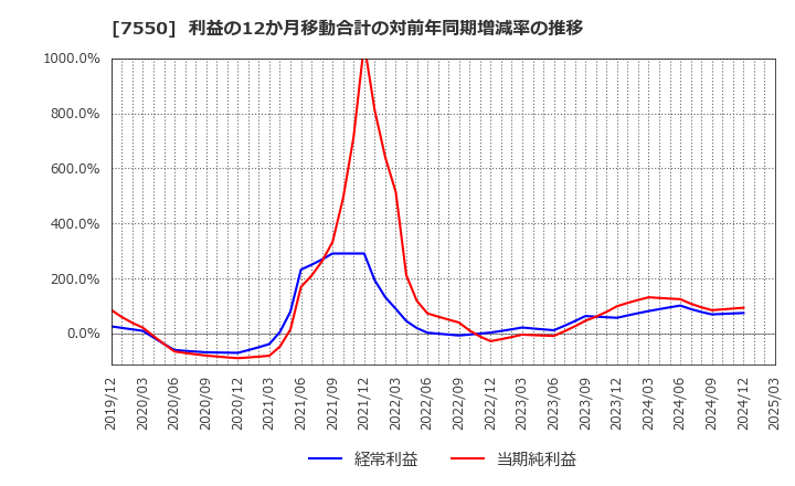 7550 (株)ゼンショーホールディングス: 利益の12か月移動合計の対前年同期増減率の推移