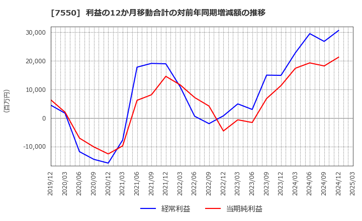 7550 (株)ゼンショーホールディングス: 利益の12か月移動合計の対前年同期増減額の推移