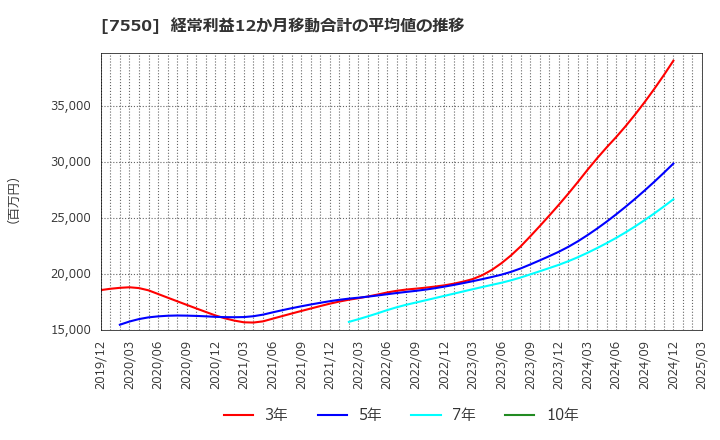 7550 (株)ゼンショーホールディングス: 経常利益12か月移動合計の平均値の推移
