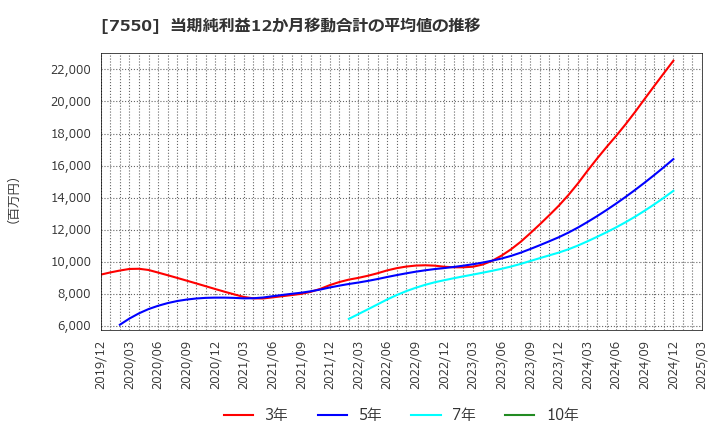 7550 (株)ゼンショーホールディングス: 当期純利益12か月移動合計の平均値の推移