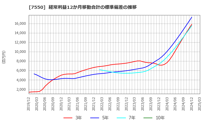 7550 (株)ゼンショーホールディングス: 経常利益12か月移動合計の標準偏差の推移