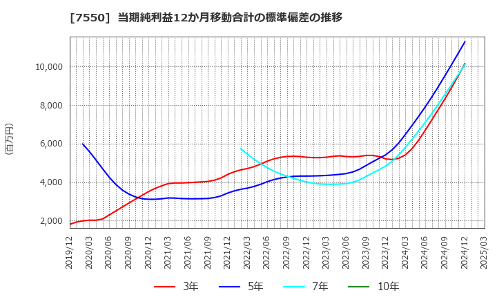 7550 (株)ゼンショーホールディングス: 当期純利益12か月移動合計の標準偏差の推移