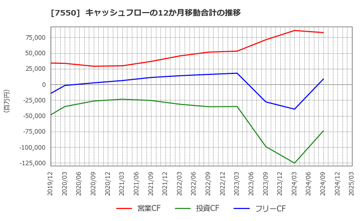 7550 (株)ゼンショーホールディングス: キャッシュフローの12か月移動合計の推移