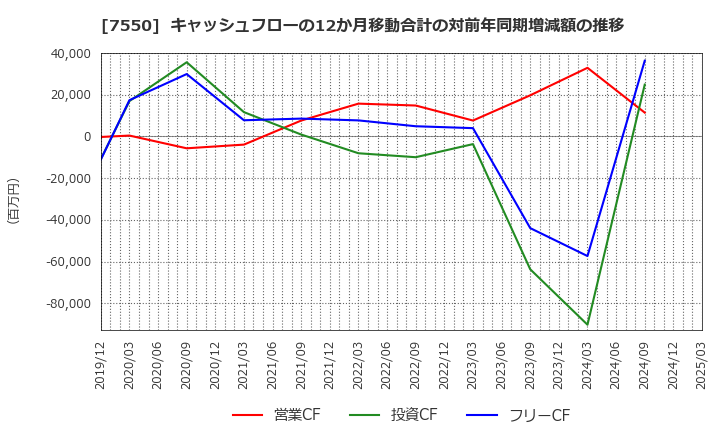 7550 (株)ゼンショーホールディングス: キャッシュフローの12か月移動合計の対前年同期増減額の推移