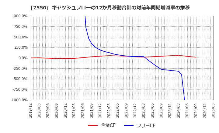 7550 (株)ゼンショーホールディングス: キャッシュフローの12か月移動合計の対前年同期増減率の推移