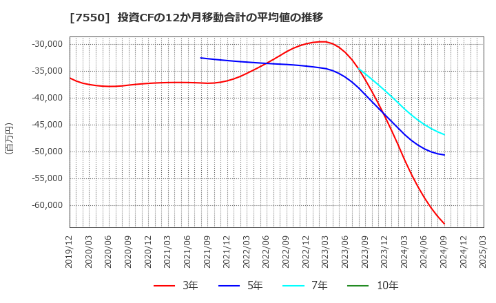 7550 (株)ゼンショーホールディングス: 投資CFの12か月移動合計の平均値の推移