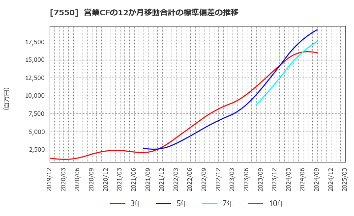 7550 (株)ゼンショーホールディングス: 営業CFの12か月移動合計の標準偏差の推移