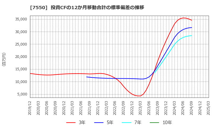 7550 (株)ゼンショーホールディングス: 投資CFの12か月移動合計の標準偏差の推移
