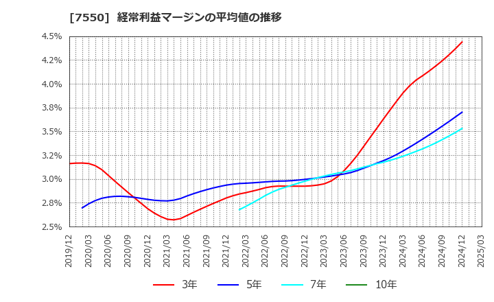 7550 (株)ゼンショーホールディングス: 経常利益マージンの平均値の推移