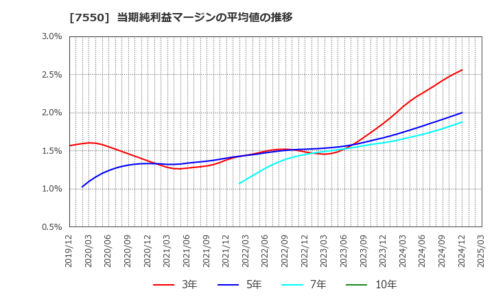 7550 (株)ゼンショーホールディングス: 当期純利益マージンの平均値の推移