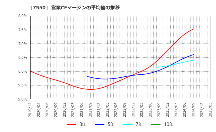 7550 (株)ゼンショーホールディングス: 営業CFマージンの平均値の推移