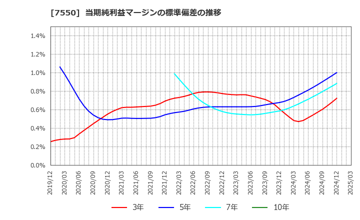 7550 (株)ゼンショーホールディングス: 当期純利益マージンの標準偏差の推移