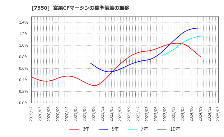 7550 (株)ゼンショーホールディングス: 営業CFマージンの標準偏差の推移