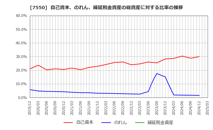 7550 (株)ゼンショーホールディングス: 自己資本、のれん、繰延税金資産の総資産に対する比率の推移
