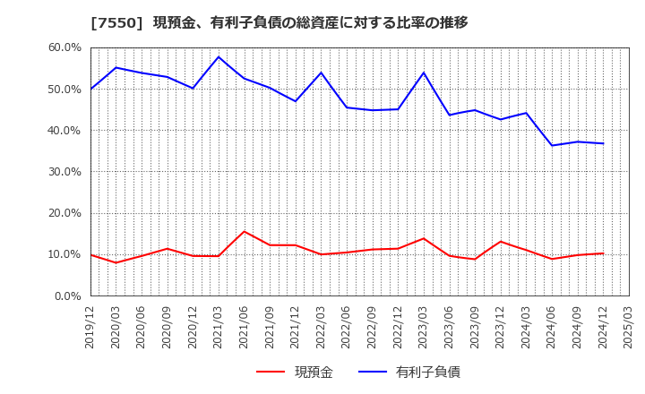 7550 (株)ゼンショーホールディングス: 現預金、有利子負債の総資産に対する比率の推移
