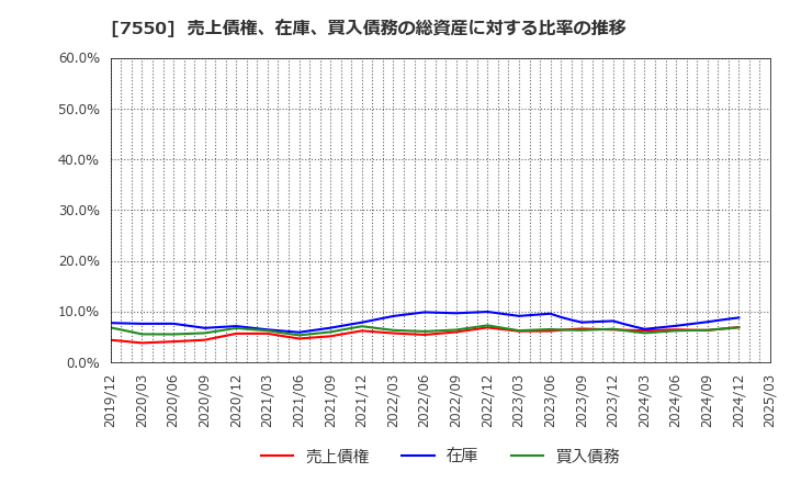 7550 (株)ゼンショーホールディングス: 売上債権、在庫、買入債務の総資産に対する比率の推移