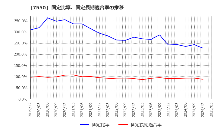 7550 (株)ゼンショーホールディングス: 固定比率、固定長期適合率の推移