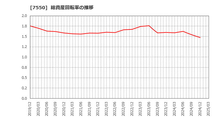 7550 (株)ゼンショーホールディングス: 総資産回転率の推移
