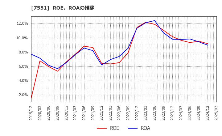 7551 (株)ウェッズ: ROE、ROAの推移