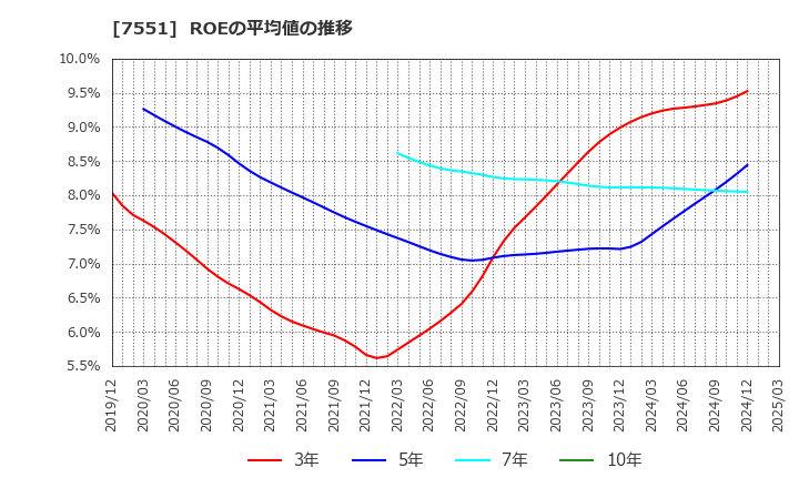 7551 (株)ウェッズ: ROEの平均値の推移