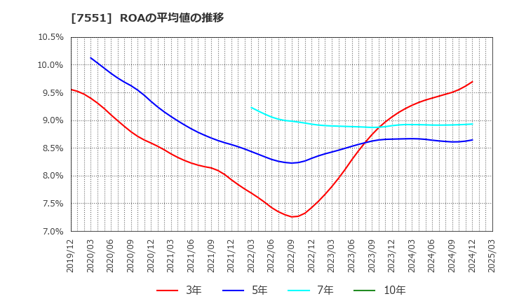 7551 (株)ウェッズ: ROAの平均値の推移