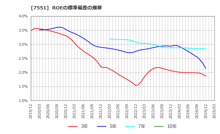 7551 (株)ウェッズ: ROEの標準偏差の推移