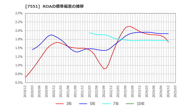 7551 (株)ウェッズ: ROAの標準偏差の推移