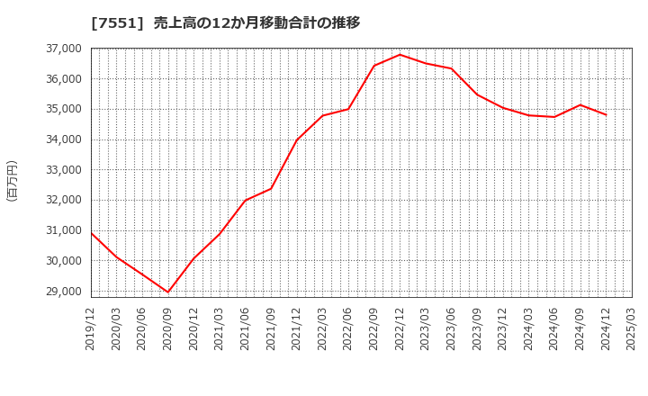 7551 (株)ウェッズ: 売上高の12か月移動合計の推移